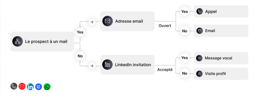 Illustration Création de campagnes multicanales prêtes à performer.